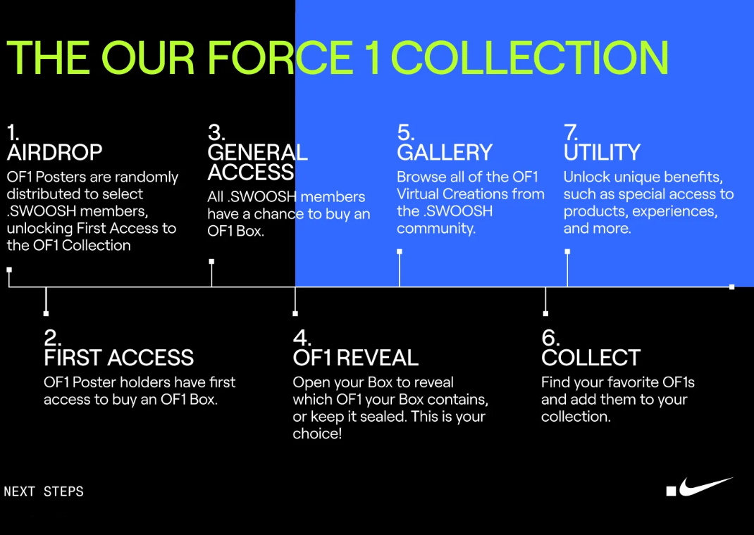 Timeline For The Release Of The Our Force 1 Collection