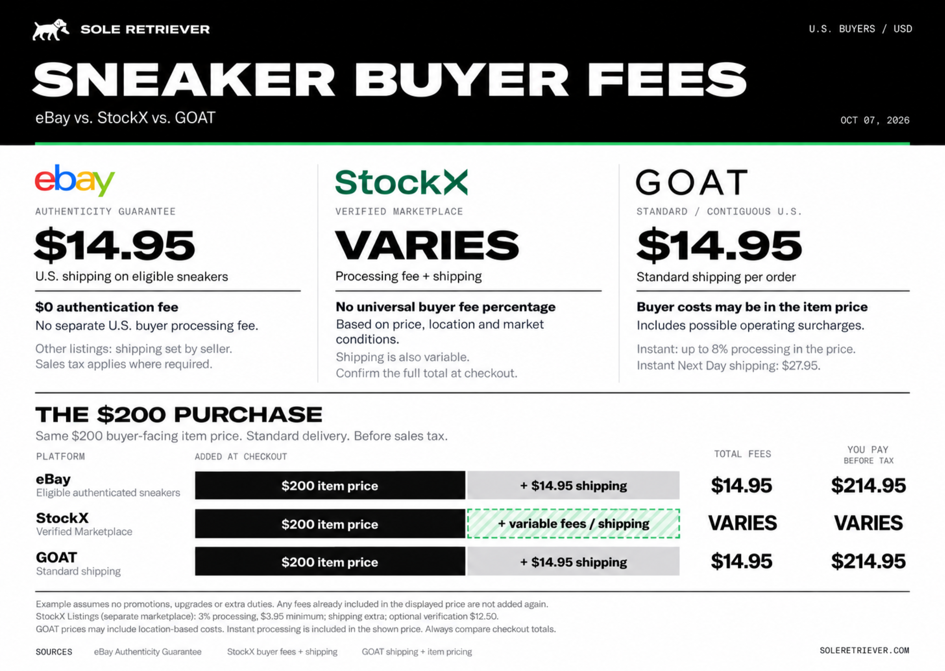 Sneaker Buyer Fees eBay vs StockX vs GOAT