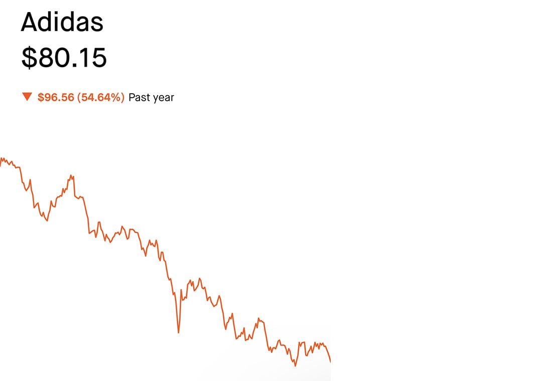 adidas Stock Price (YTD 2022)