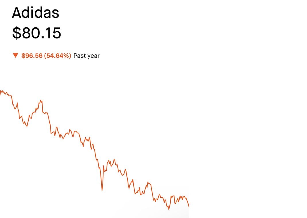 adidas Stock Price (YTD 2022)