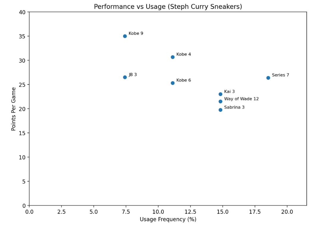Performance vs. Usage Graph