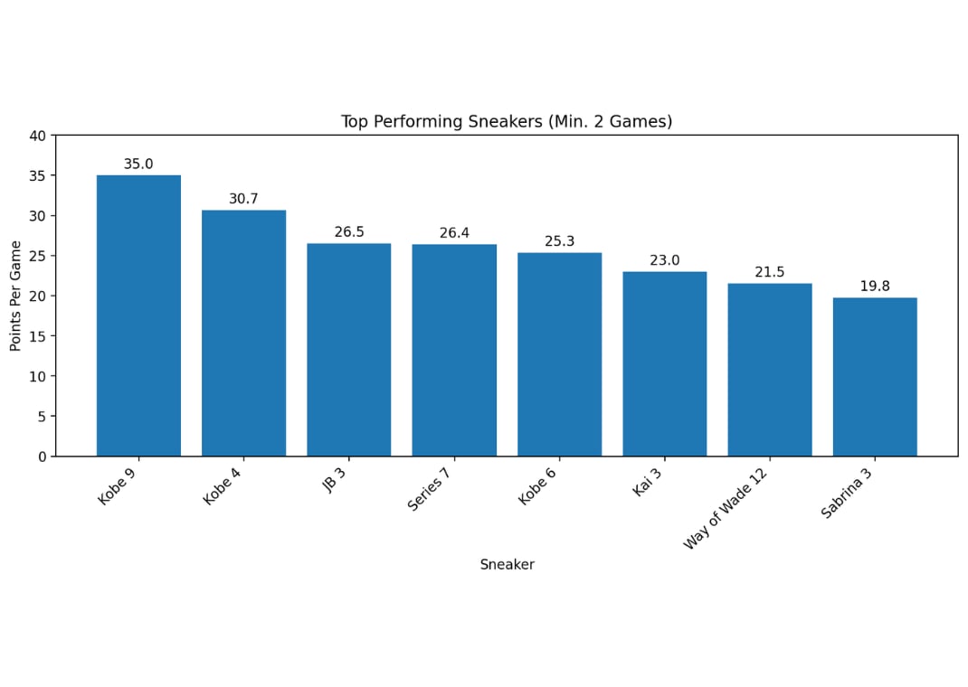Top Performing sneakers