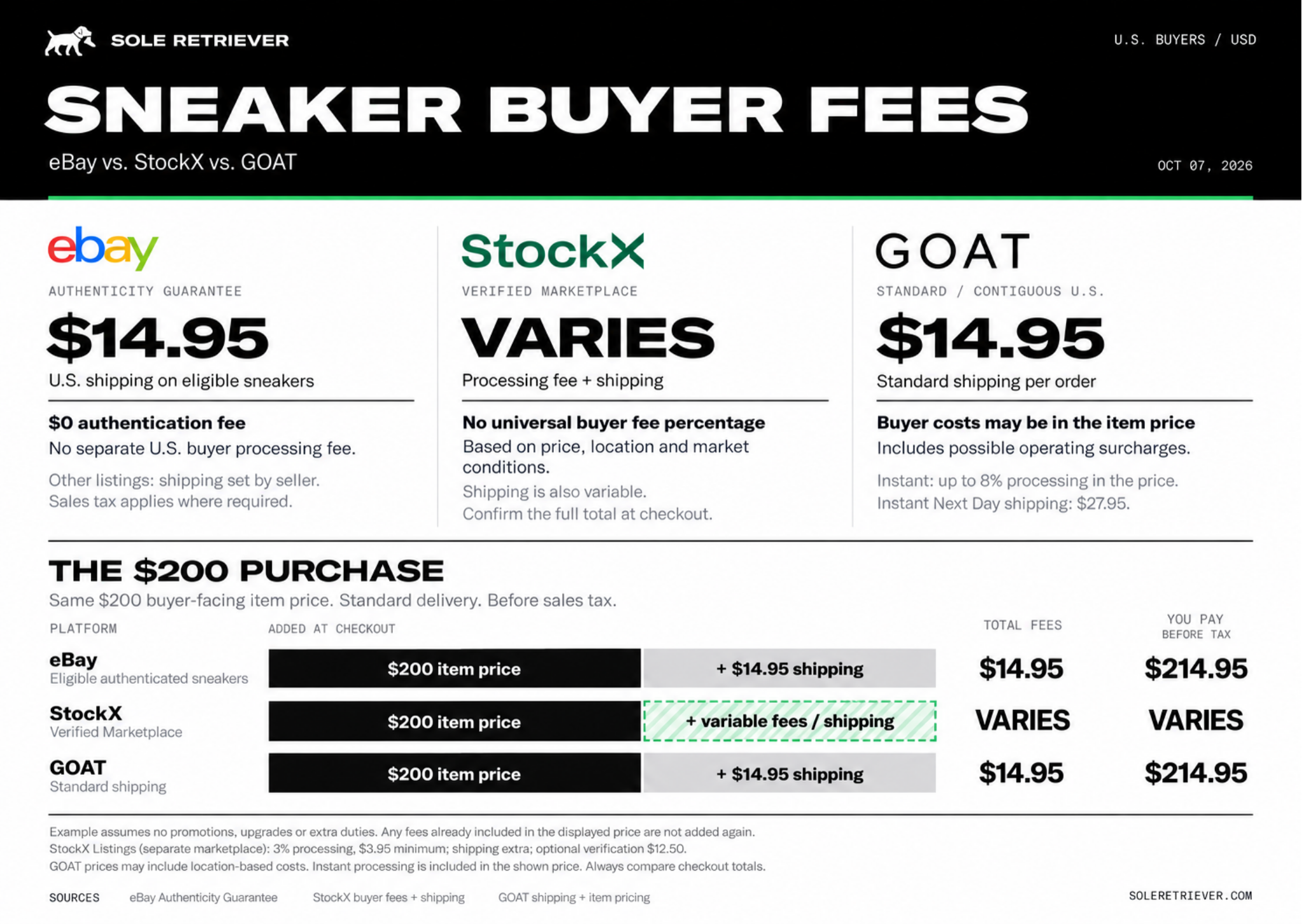Sneaker Buyer Fees By Platform