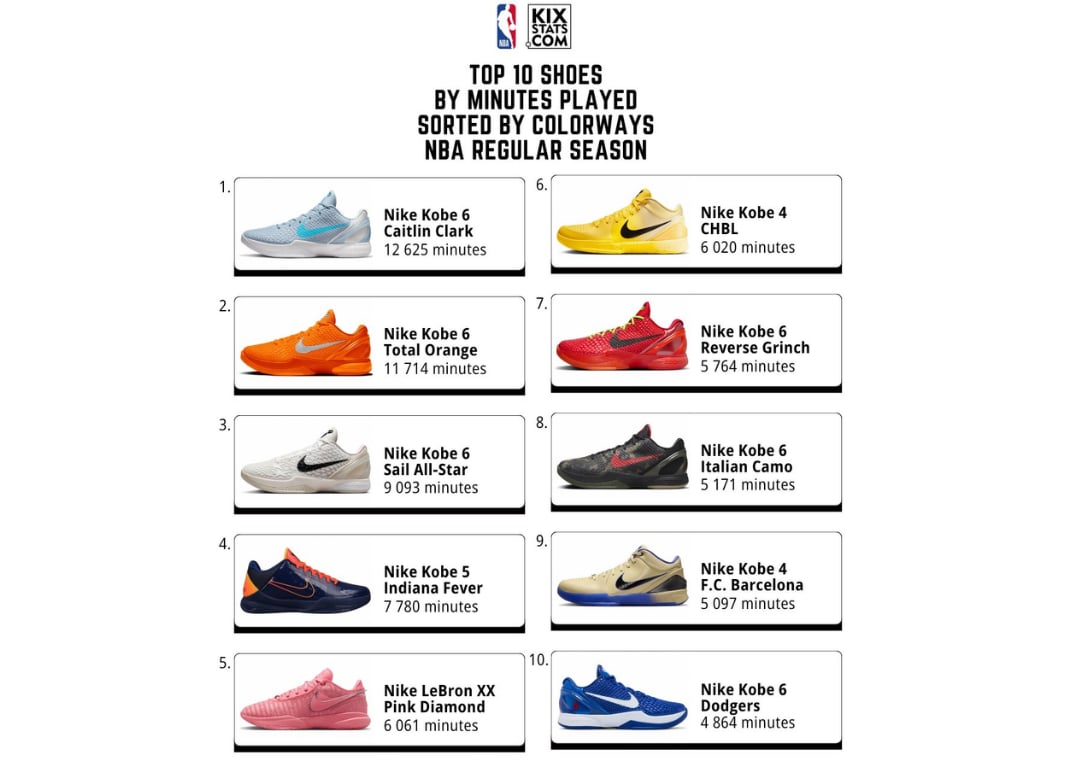 Top 10 Most Worn Sneaker Colorways in the NBA This Season