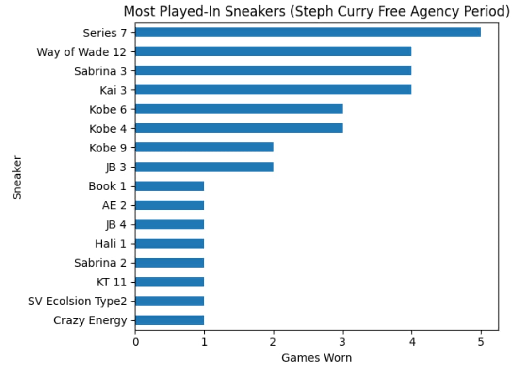 Steph’s Most Played-In Sneaker Post Under Armour Breakup
