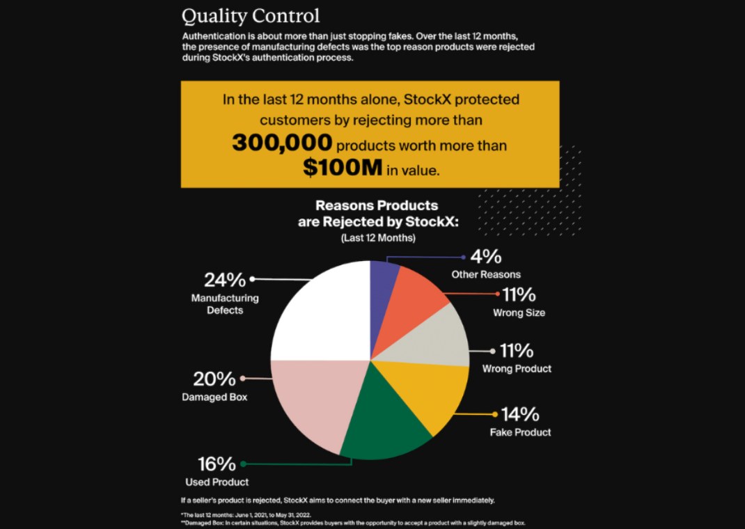 StockX's reasons for rejecting products sold on its marketplace June 1 2021, to May 31, 2022