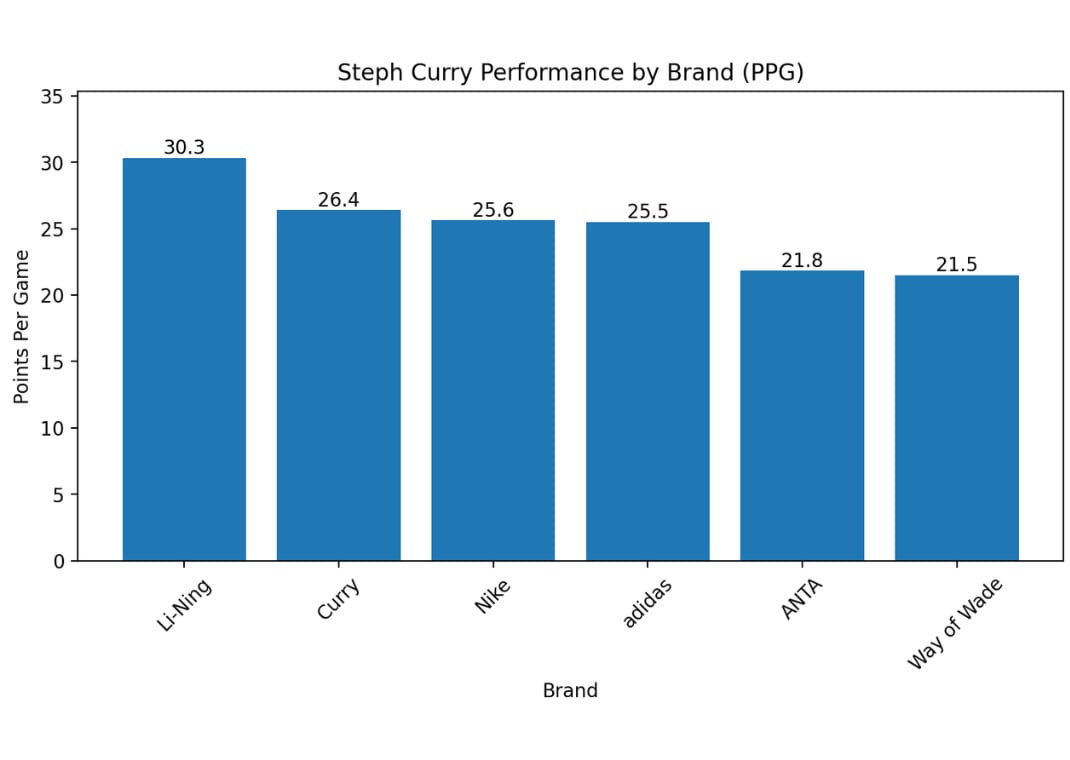 Performance by Brand