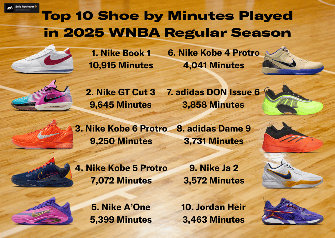 top 10 shoes by minutes played in the 2025 WNBA regular season
