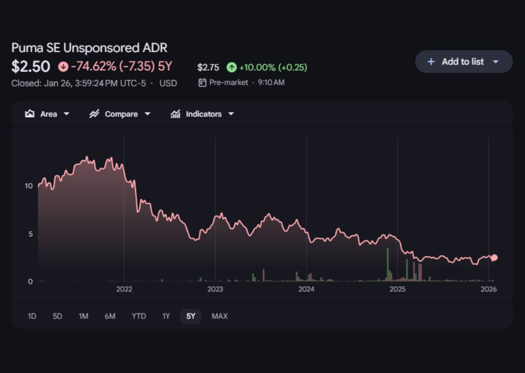 Puma shares over the last five years
