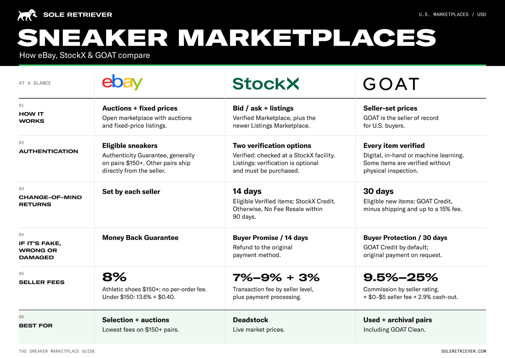 How eBay, StockX, and GOAT Compare