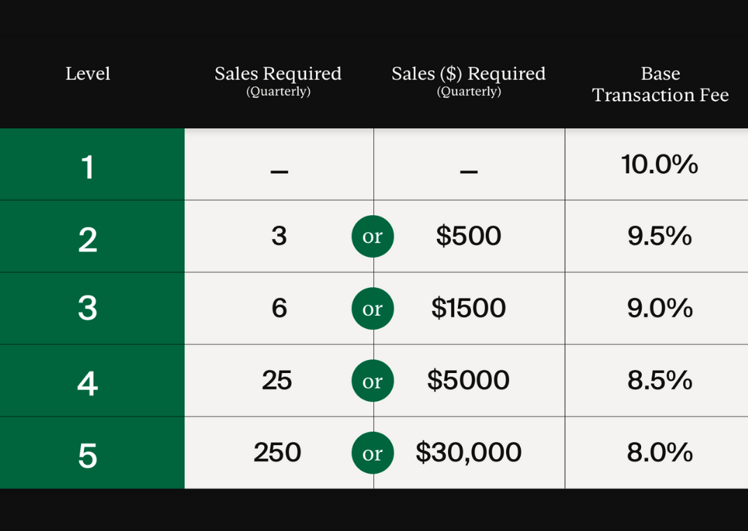 Chart of StockX Seller Fee Levels