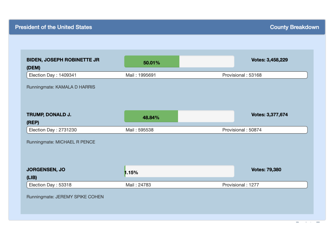 Pennsylvania's 2020 Presidential Election Results via PA.gov