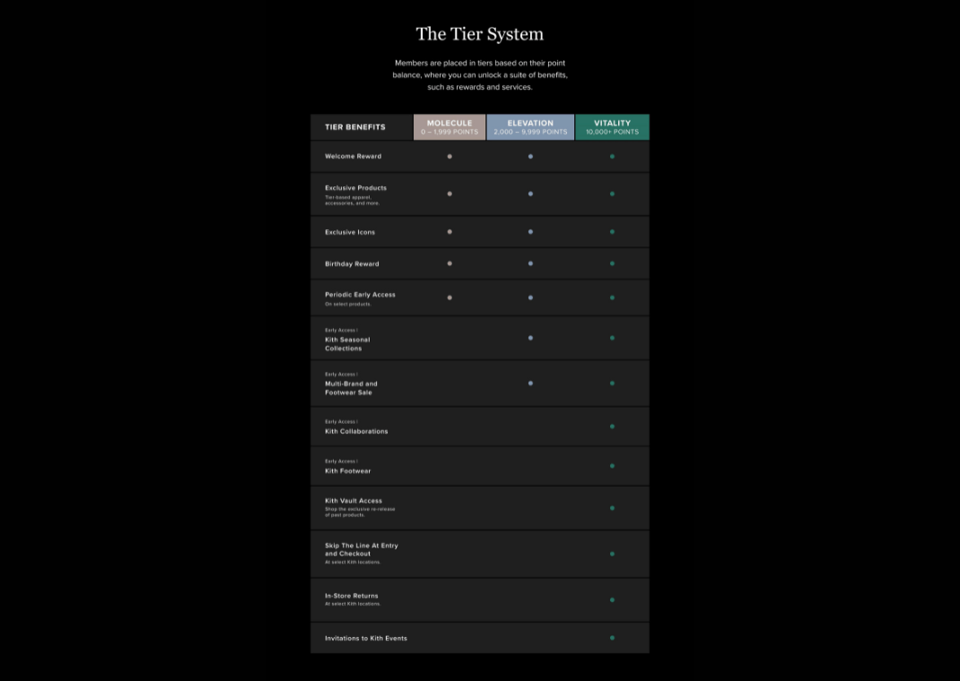 Kith Loyalty Program Tiers