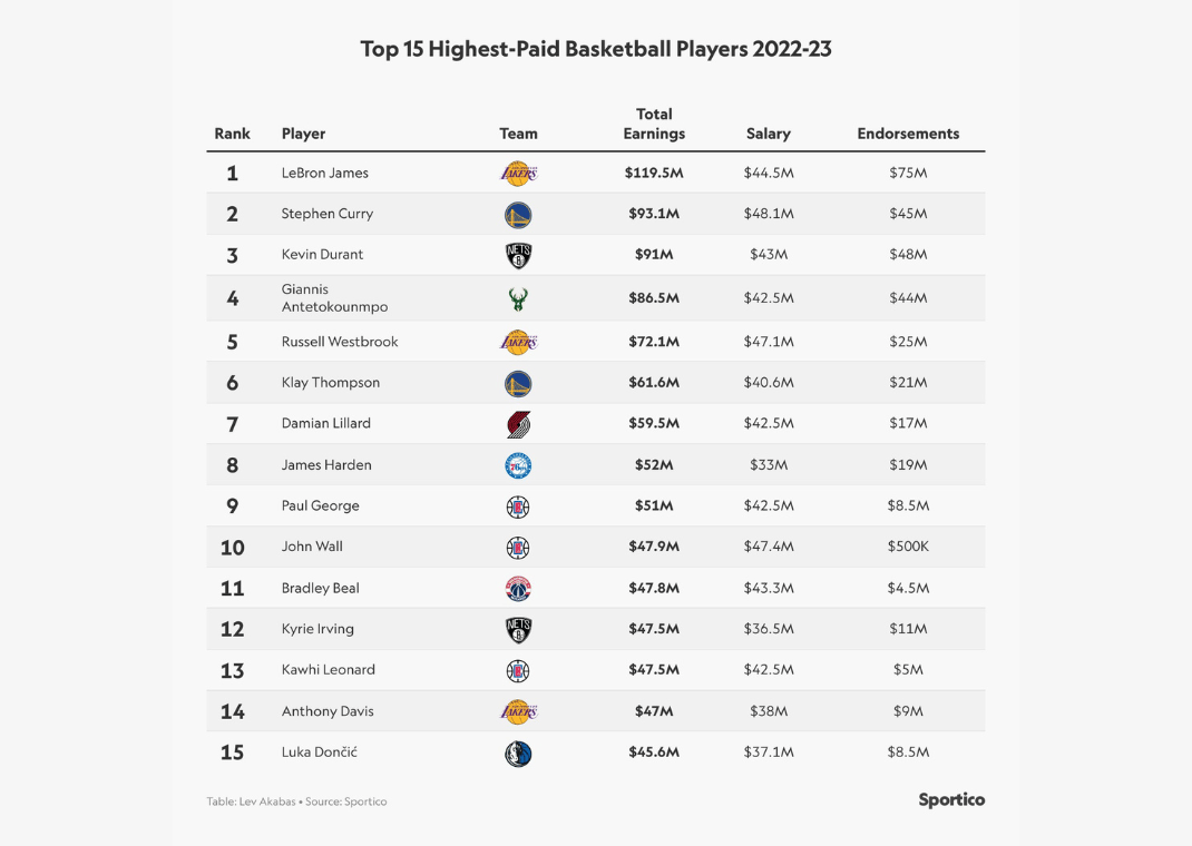 LeBron James Tops Out The List Of Highest Paid NBA Athletes