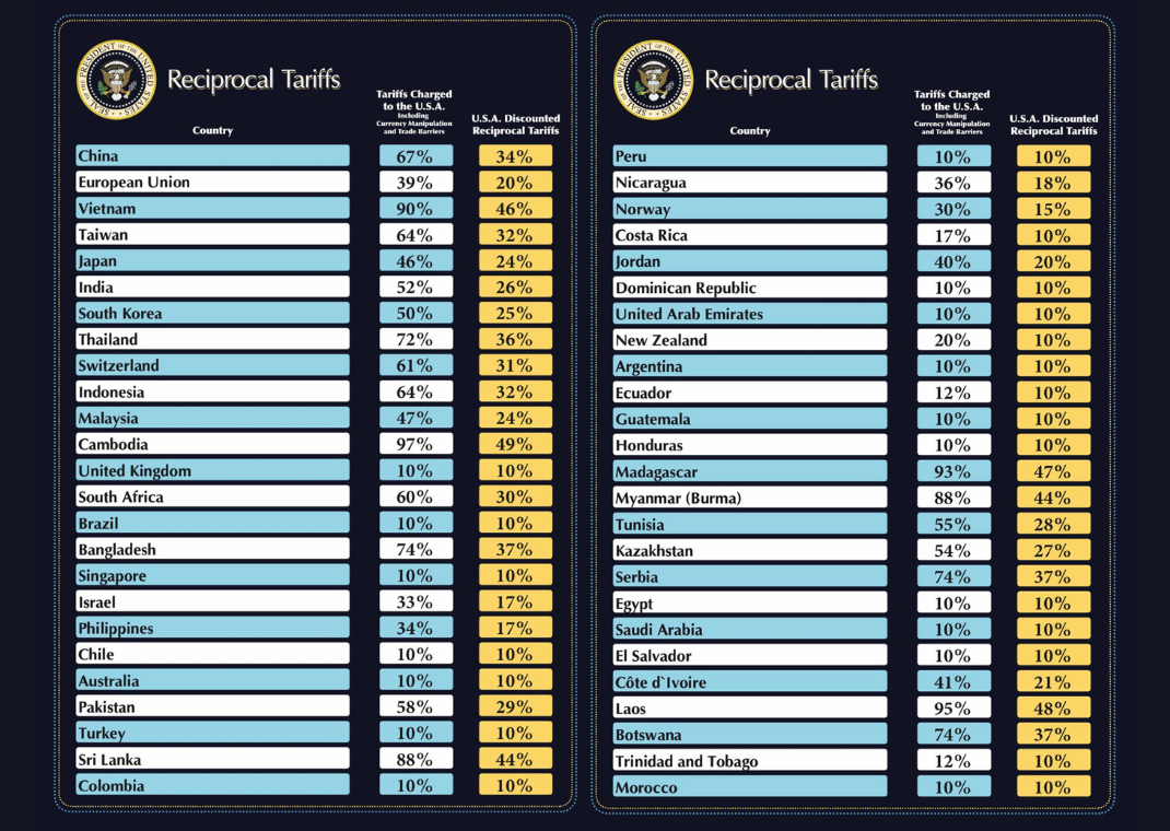 Tariff rates posted by The White House