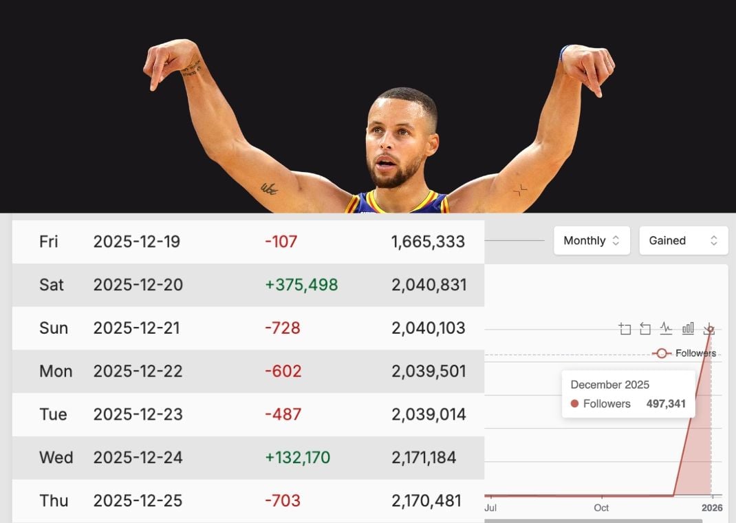 Under Armour's Basketball's curious IG follower gains in December 2025