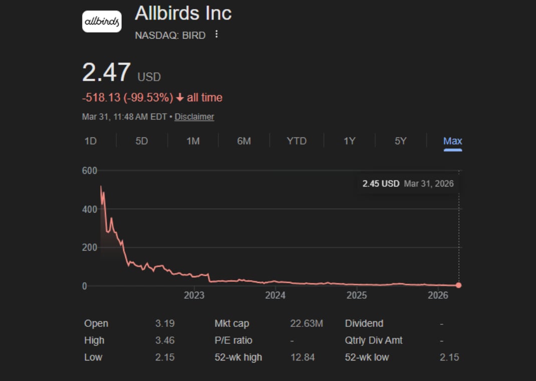 Allbirds stock since its IPO in 2021