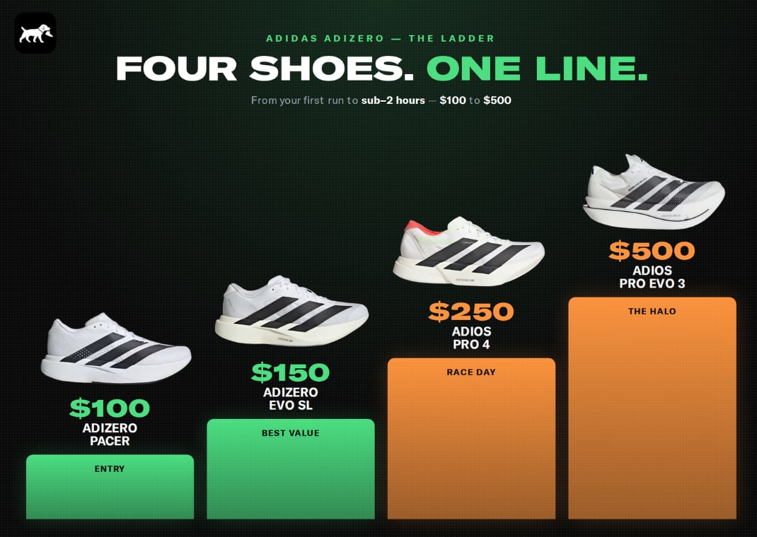 Adizero Pricing