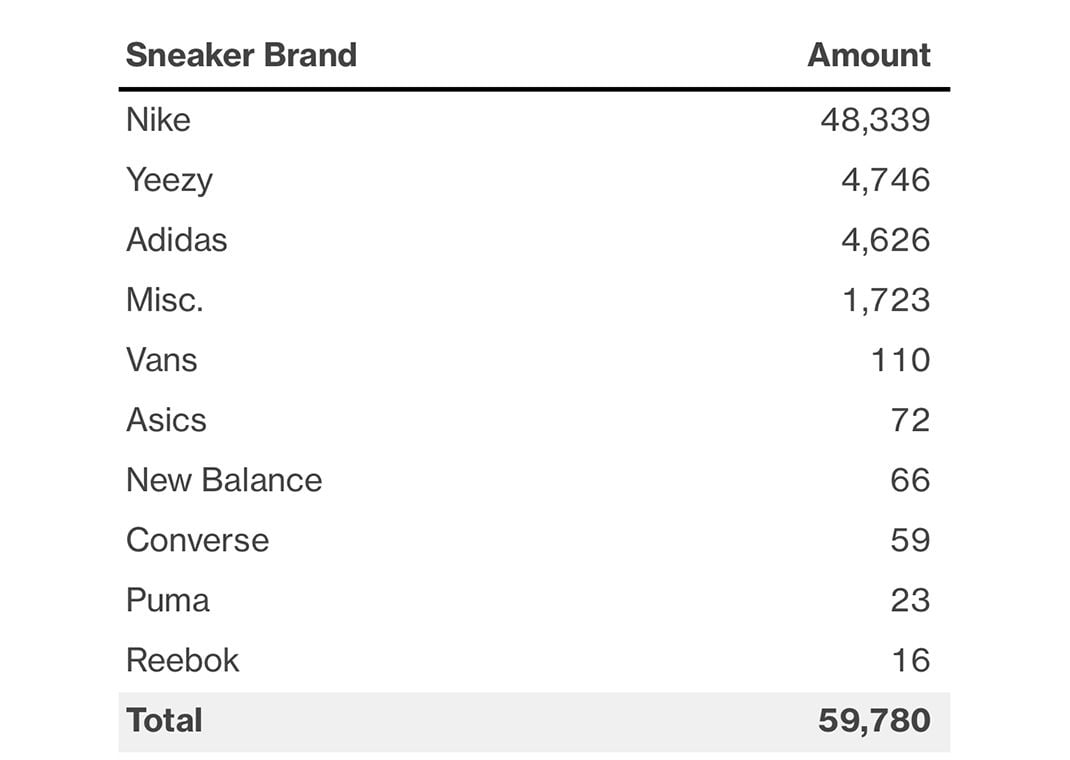 Chart Showcasing Zadeh Kicks Remaining Inventory (Image via