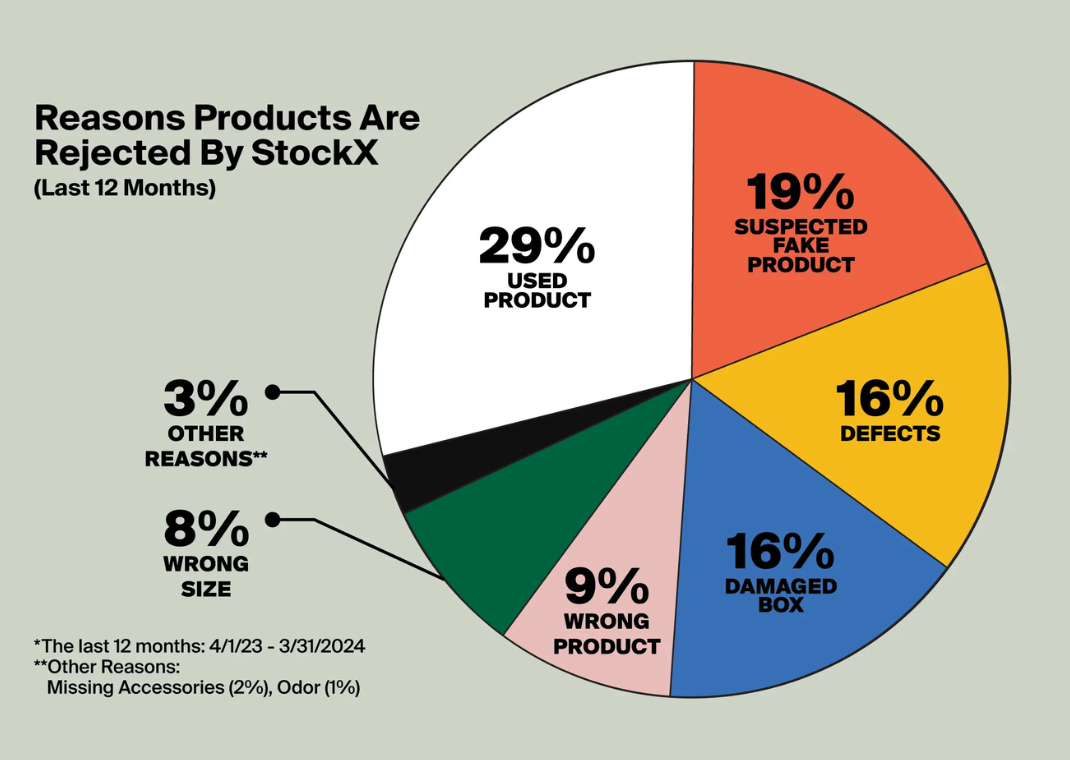 StockX Data Chart