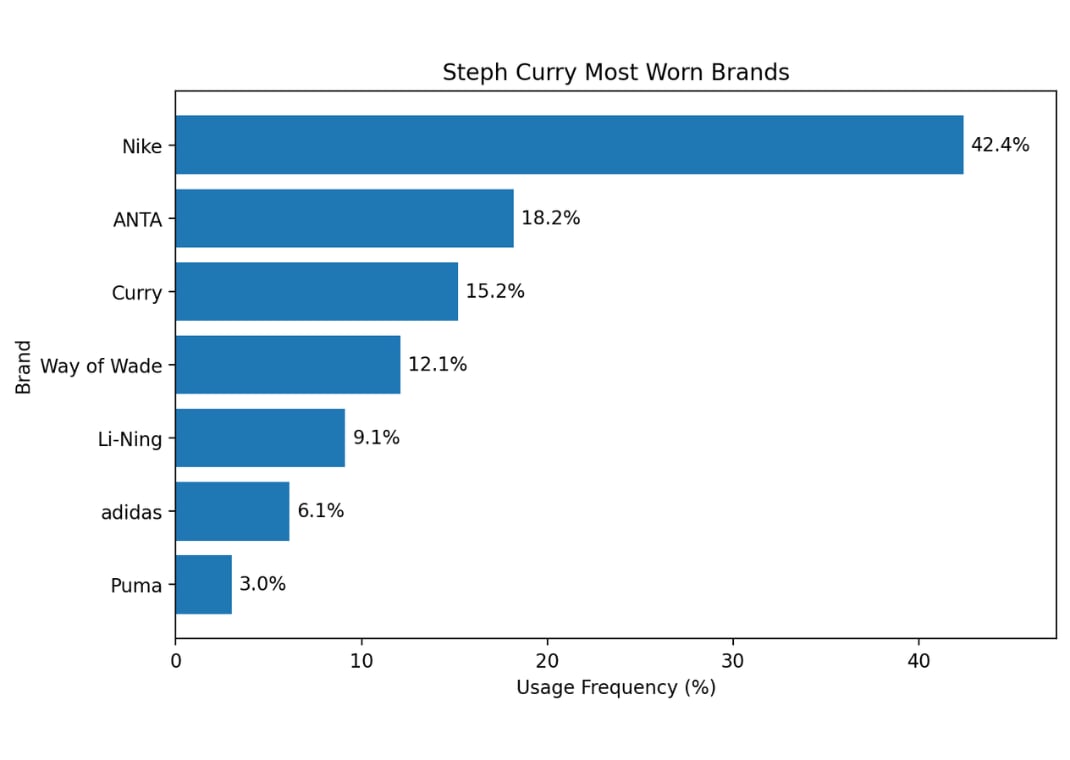 Steph’s Most Played-In Brand