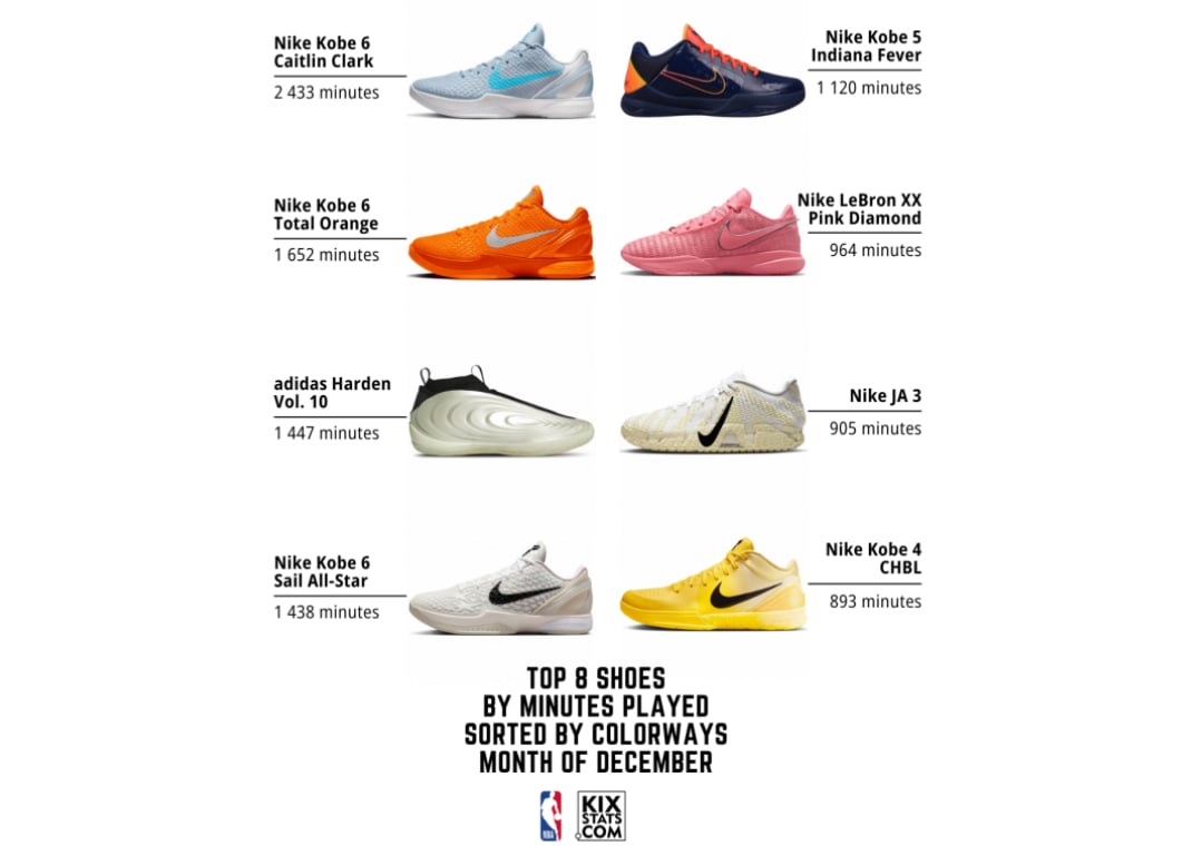 Top 8 Shoes by Minutes Played in the NBA for December 2025