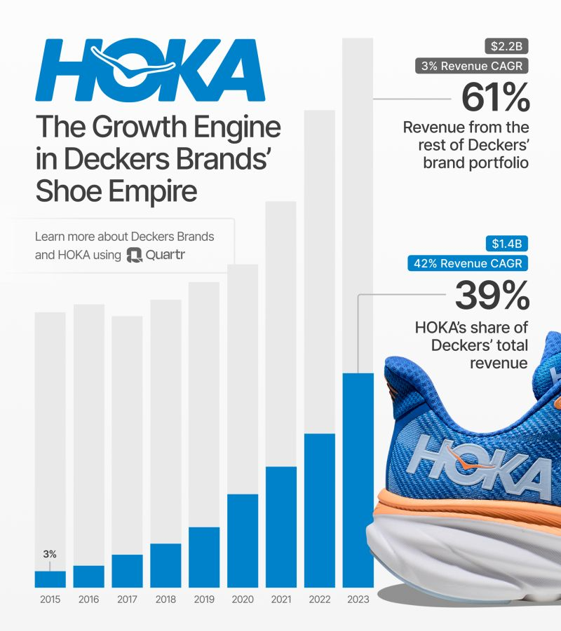 Deckers Brands and Hoka Brand Growth