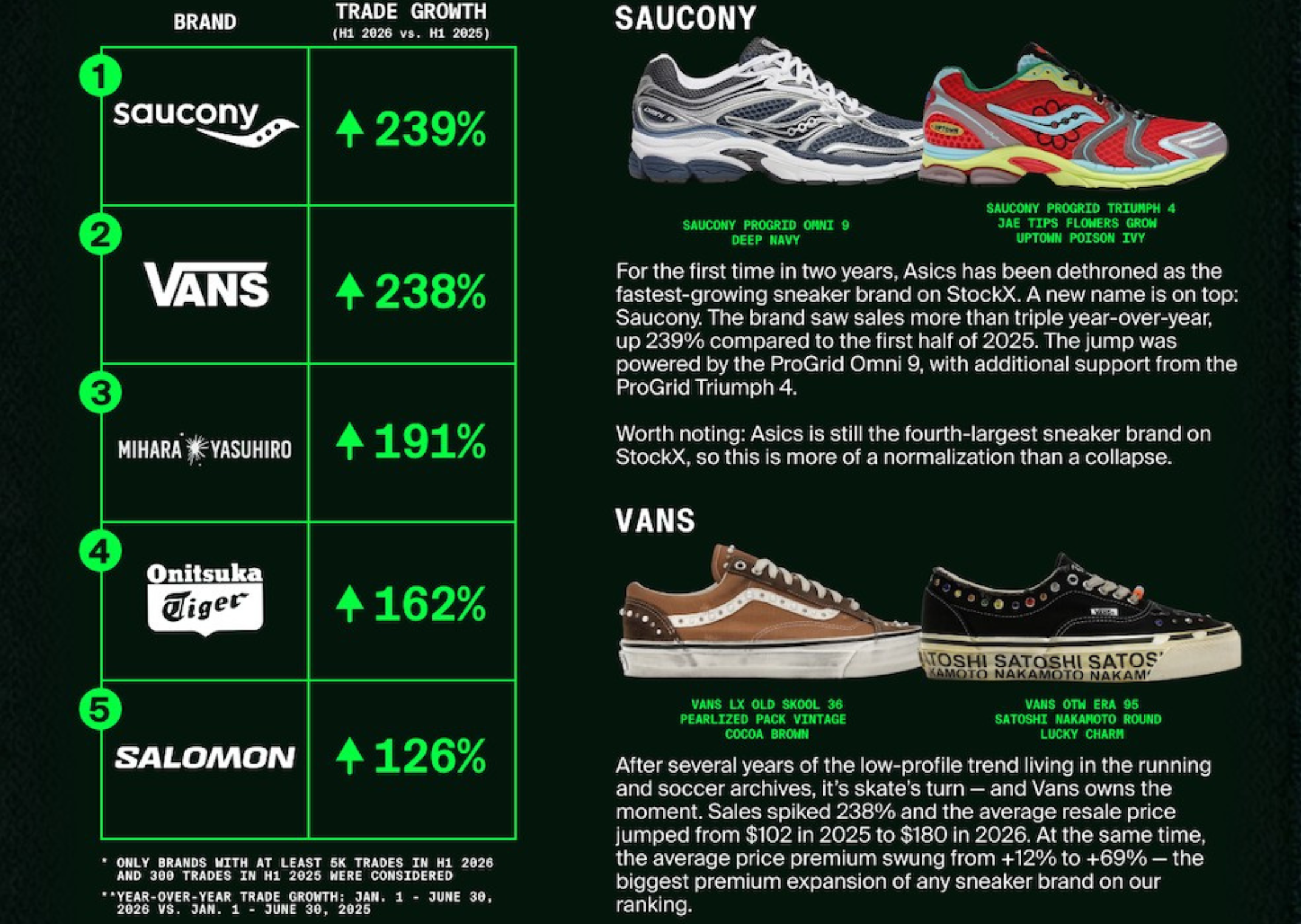 StockX’s Big Facts showing Saucony as the fastest-growing sneaker brand on the platform