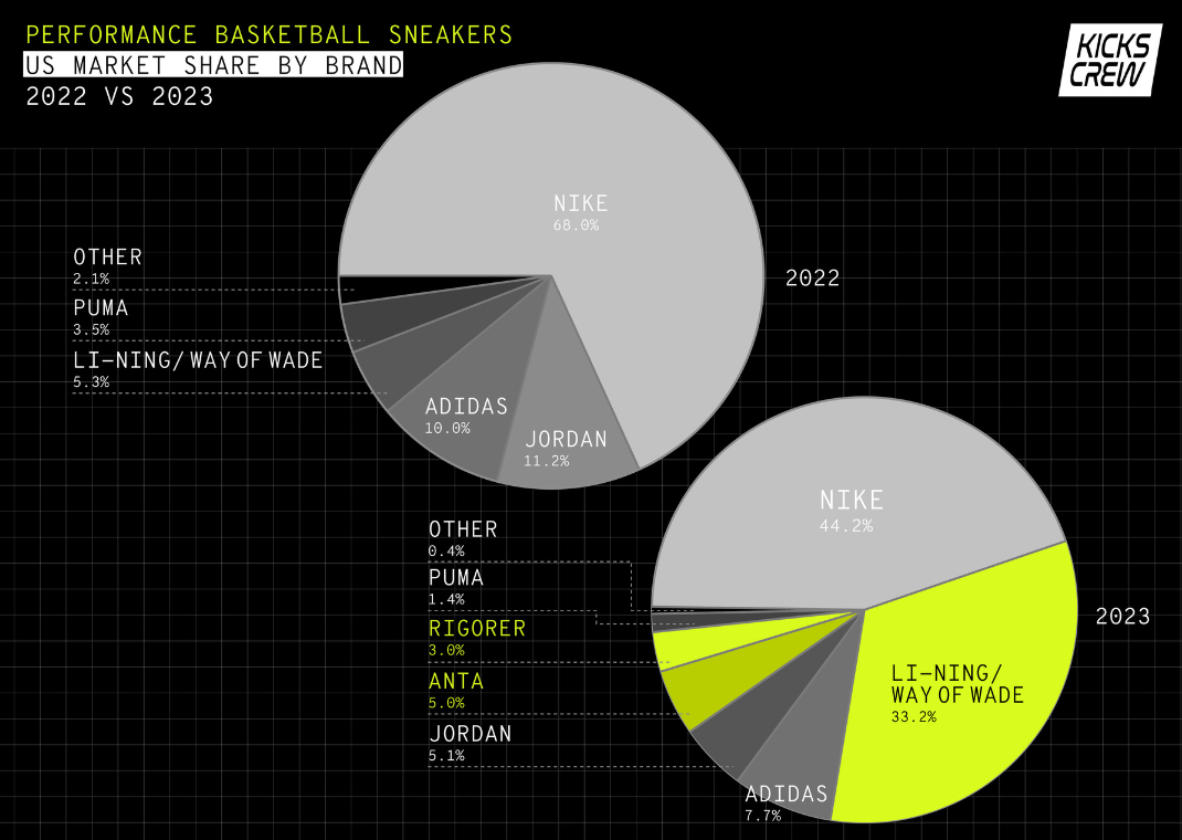 Li-Ning Market Share