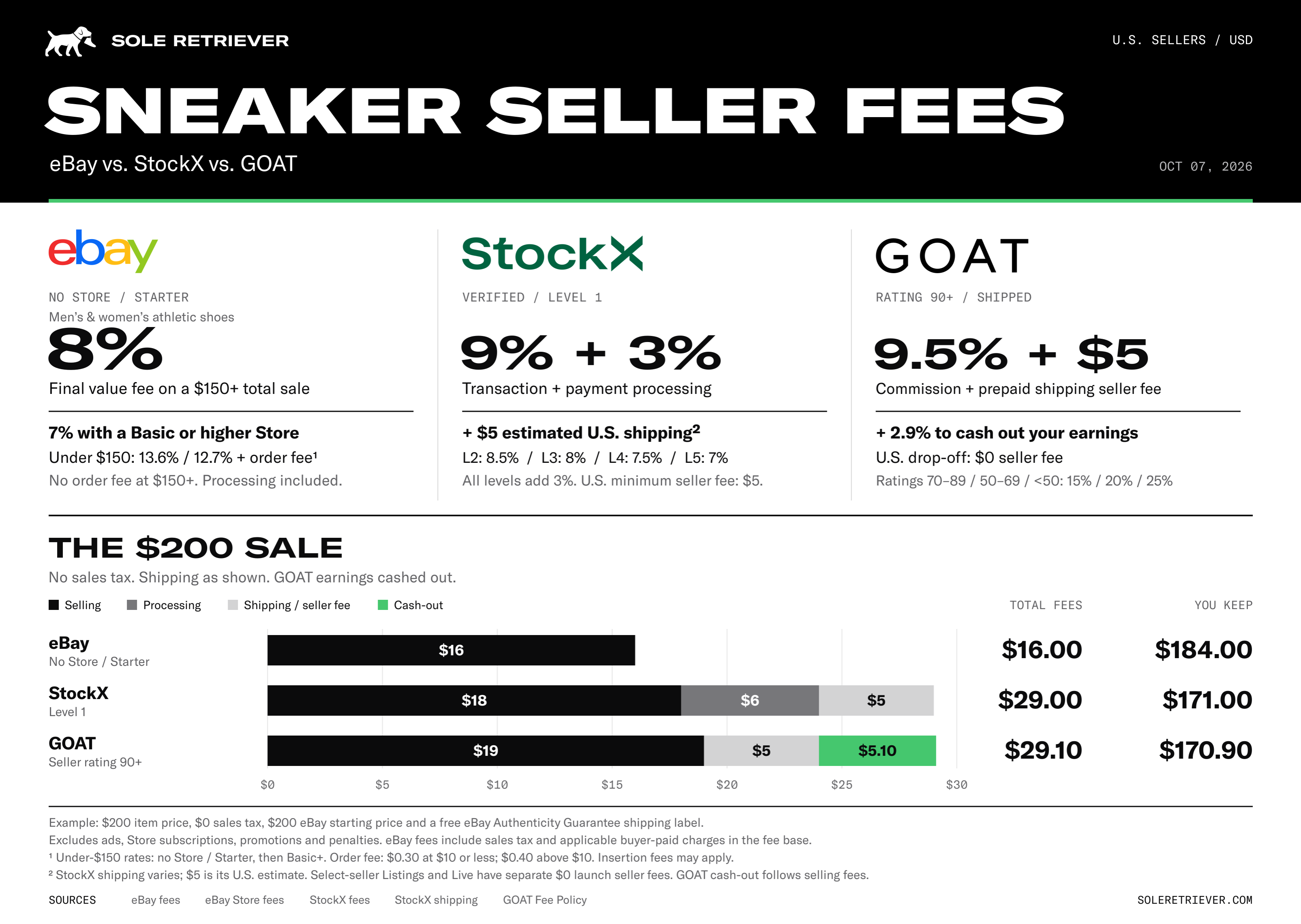 Sneaker Seller Fees eBay vs StockX vs GOAT
