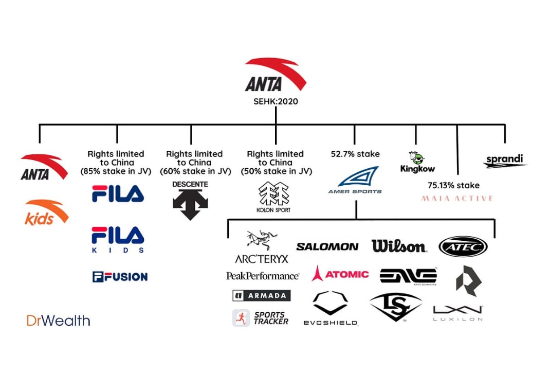 ANTA-owned brands